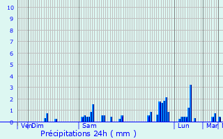 Graphique des précipitations prvues pour Chamonix-Mont-Blanc