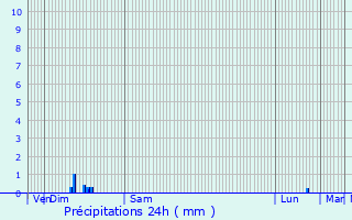 Graphique des précipitations prvues pour Saint-Cyr-la-Campagne
