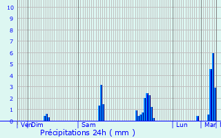 Graphique des précipitations prvues pour Mijans