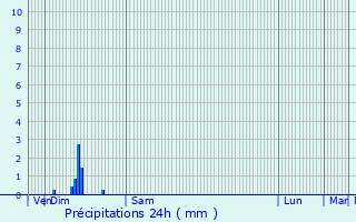 Graphique des précipitations prvues pour Sainte-Pallaye