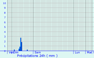 Graphique des précipitations prvues pour Accolay