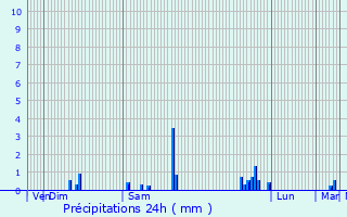 Graphique des précipitations prvues pour L