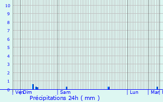 Graphique des précipitations prvues pour Moulins-ls-Metz