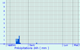 Graphique des précipitations prvues pour Saulles