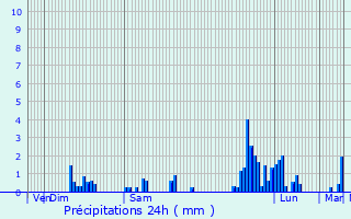 Graphique des précipitations prvues pour Ugine