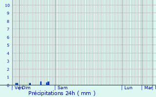 Graphique des précipitations prvues pour Villeparisis