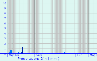 Graphique des précipitations prvues pour Fontaine-Chalis