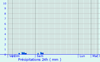 Graphique des précipitations prvues pour Vaux-sur-Saint-Urbain
