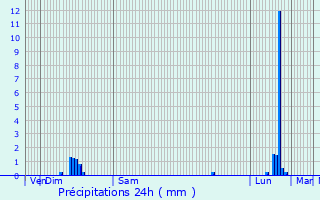 Graphique des précipitations prvues pour Laragne-Monteglin