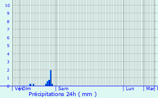 Graphique des précipitations prvues pour Francillon