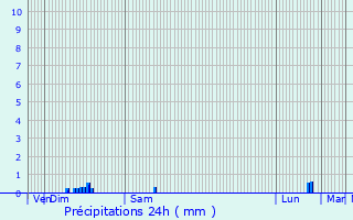 Graphique des précipitations prvues pour Saint-Pierre-es-Champs
