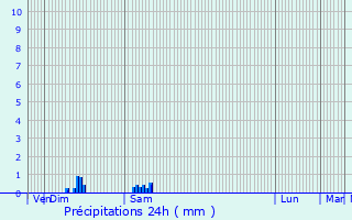 Graphique des précipitations prvues pour Morionvilliers