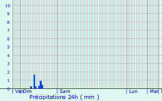 Graphique des précipitations prvues pour Saint-Philbert-sur-Boissey