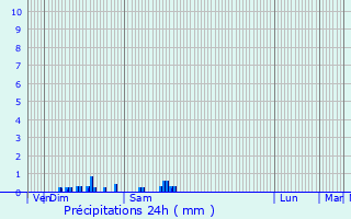 Graphique des précipitations prvues pour Nades