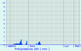 Graphique des précipitations prvues pour Montoldre