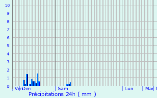 Graphique des précipitations prvues pour Saint-Aubin-des-Chaumes