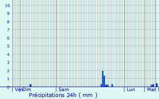 Graphique des précipitations prvues pour Aucamville