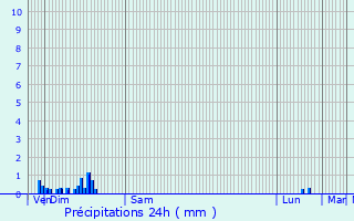 Graphique des précipitations prvues pour Leuilly-sous-Coucy