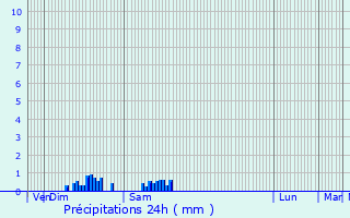 Graphique des précipitations prvues pour Nris-les-Bains
