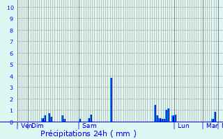 Graphique des précipitations prvues pour Saint-Genis-les-Ollires