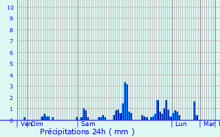 Graphique des précipitations prvues pour Retzwiller