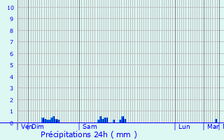 Graphique des précipitations prvues pour Massingy-ls-Semur