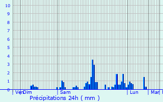 Graphique des précipitations prvues pour Dannemarie