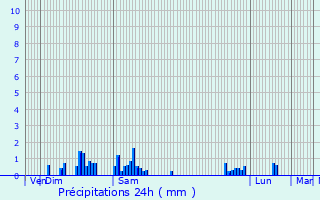 Graphique des précipitations prvues pour Neuilly-la-Fort