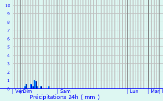 Graphique des précipitations prvues pour Murlin