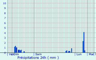 Graphique des précipitations prvues pour Lemuy