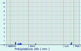 Graphique des précipitations prvues pour Gisors