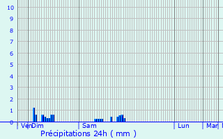 Graphique des précipitations prvues pour Vannaire