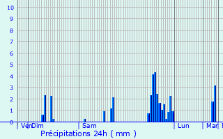 Graphique des précipitations prvues pour Chazelles-sur-Lyon