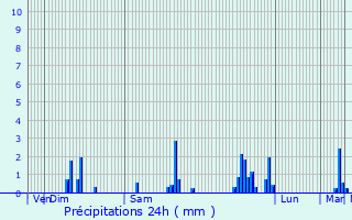 Graphique des précipitations prvues pour Lorette