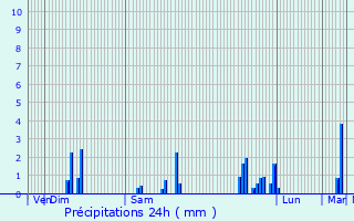 Graphique des précipitations prvues pour Saint-Martin-en-Haut