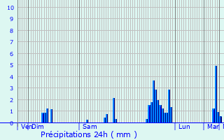 Graphique des précipitations prvues pour Bonson