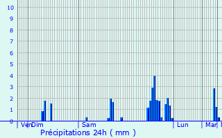 Graphique des précipitations prvues pour Saint-Chamond