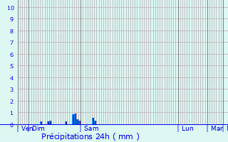 Graphique des précipitations prvues pour Chavin