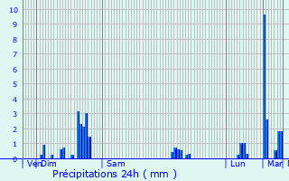 Graphique des précipitations prvues pour Saint-Bonnet-Briance