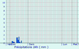 Graphique des précipitations prvues pour Trichey