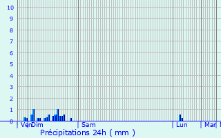 Graphique des précipitations prvues pour Lagnieu