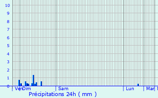 Graphique des précipitations prvues pour Monthiers