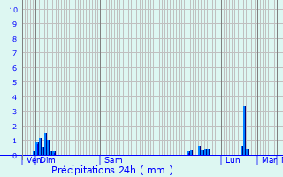 Graphique des précipitations prvues pour Saint-Amour