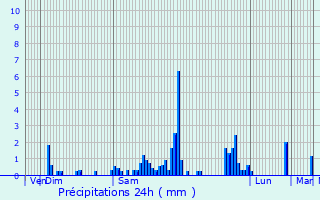 Graphique des précipitations prvues pour Urschenheim