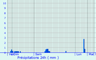 Graphique des précipitations prvues pour Fourneaux