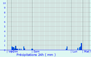 Graphique des précipitations prvues pour Douvaine