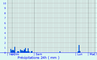 Graphique des précipitations prvues pour Cleyzieu