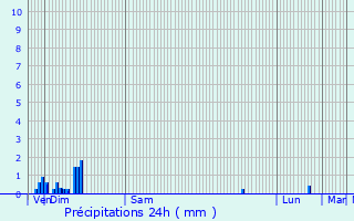 Graphique des précipitations prvues pour Mont-Saint-Martin