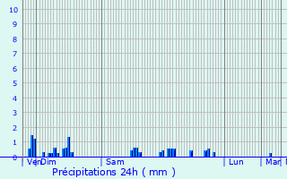 Graphique des précipitations prvues pour Foucherans
