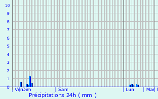 Graphique des précipitations prvues pour Bages